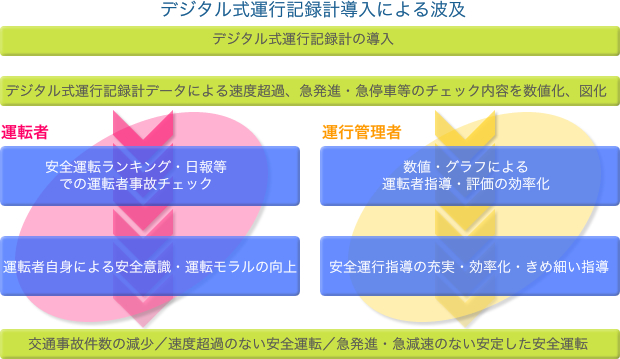 デジタル式運行記録計導入による波及