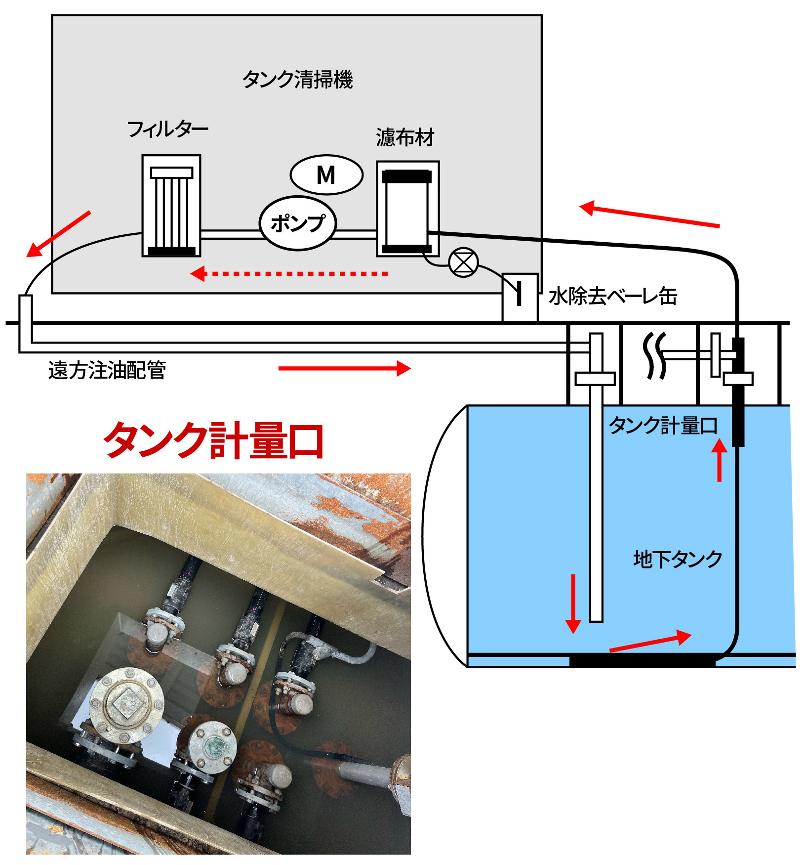 タンク循環清掃作業模式図