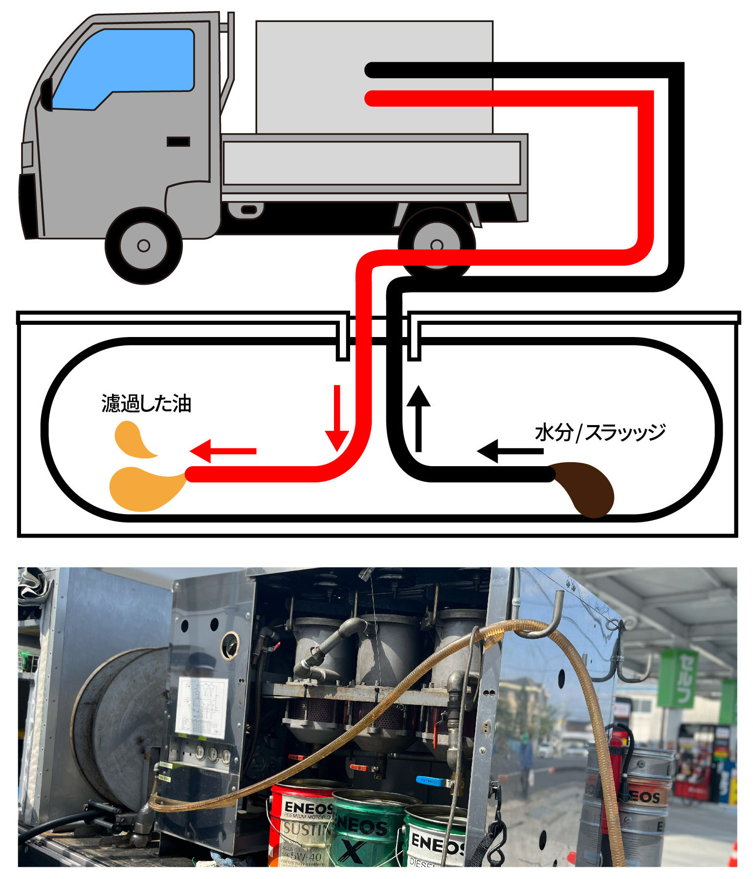 地下タンク循環清掃システム概要